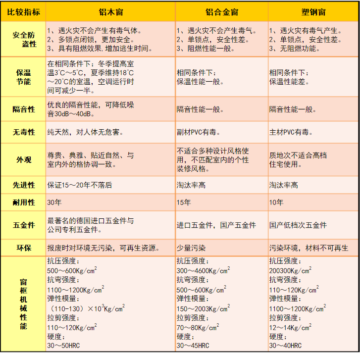 鋁包木門窗與鋁合金門窗、塑鋼窗對比