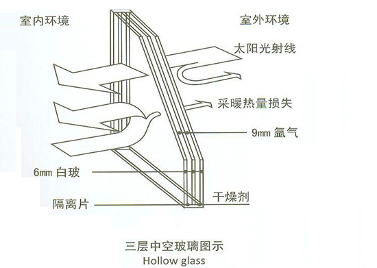 三層中空玻璃圖示